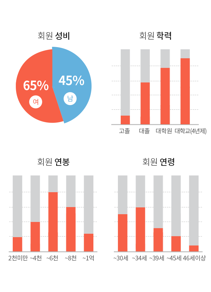 골든브릿지 회원 현황